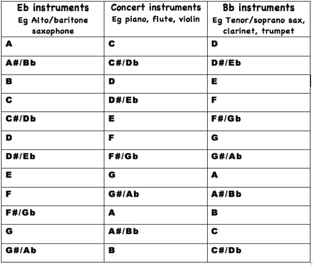 transpose piano to saxophone